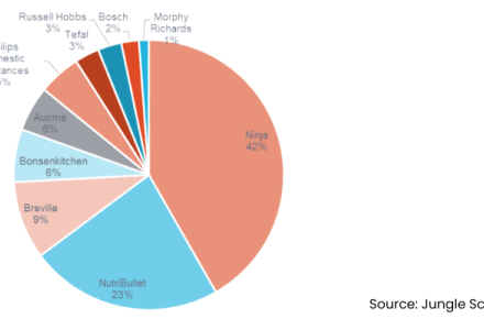 Lakeland Category Report Graph 1