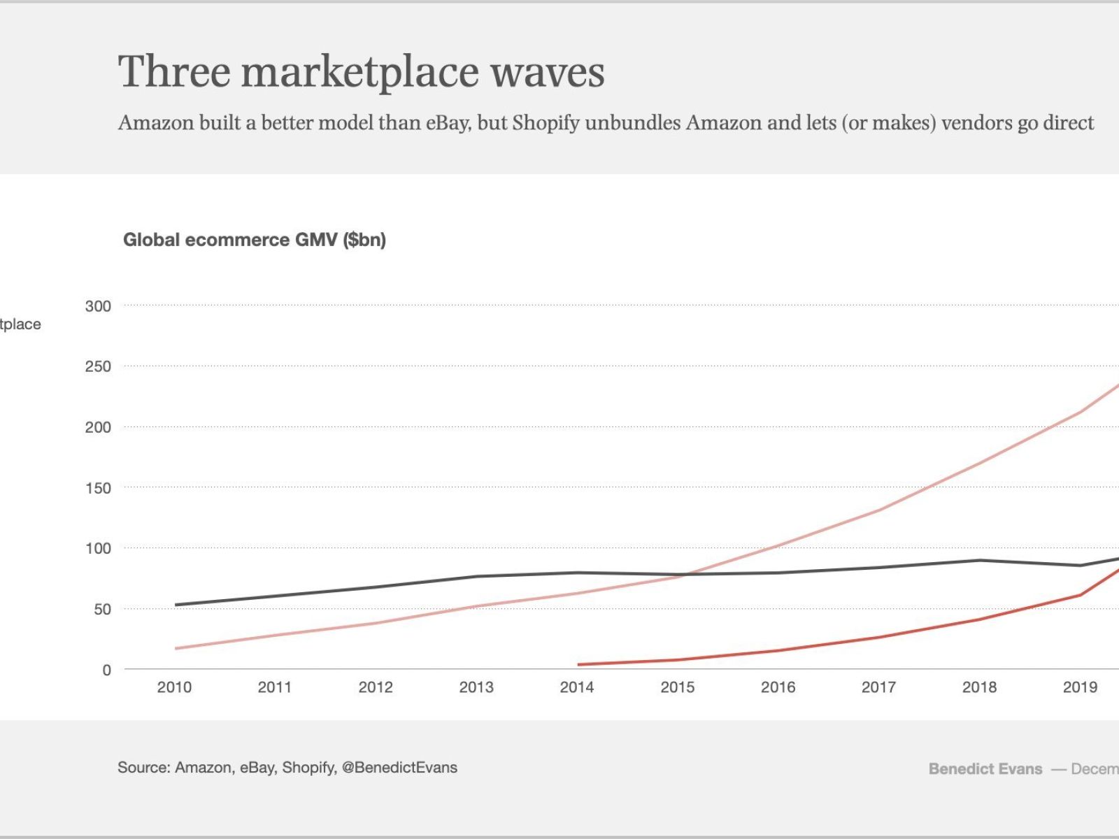 Three marketplace waves