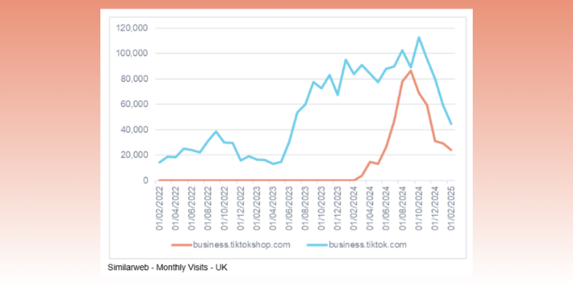 Is Social Commerce Expected to Grow