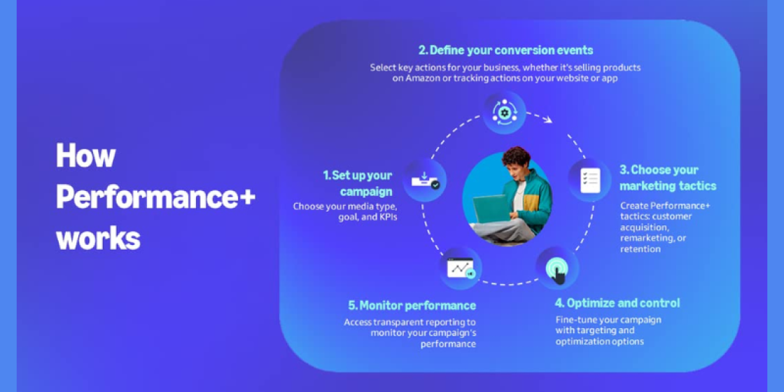 How Performace Plus Works