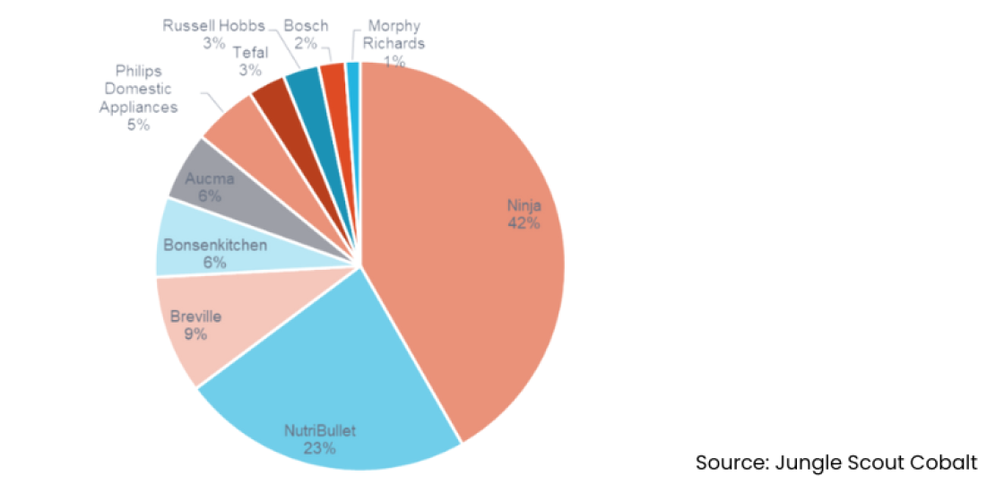 Lakeland Category Report Graph 1
