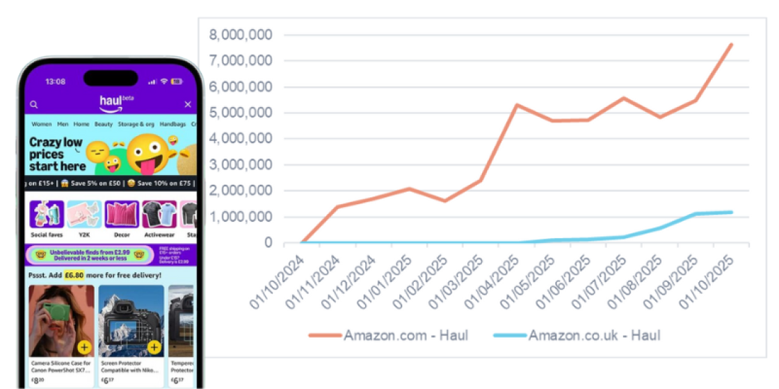 Amazon Haul in the US vs UK