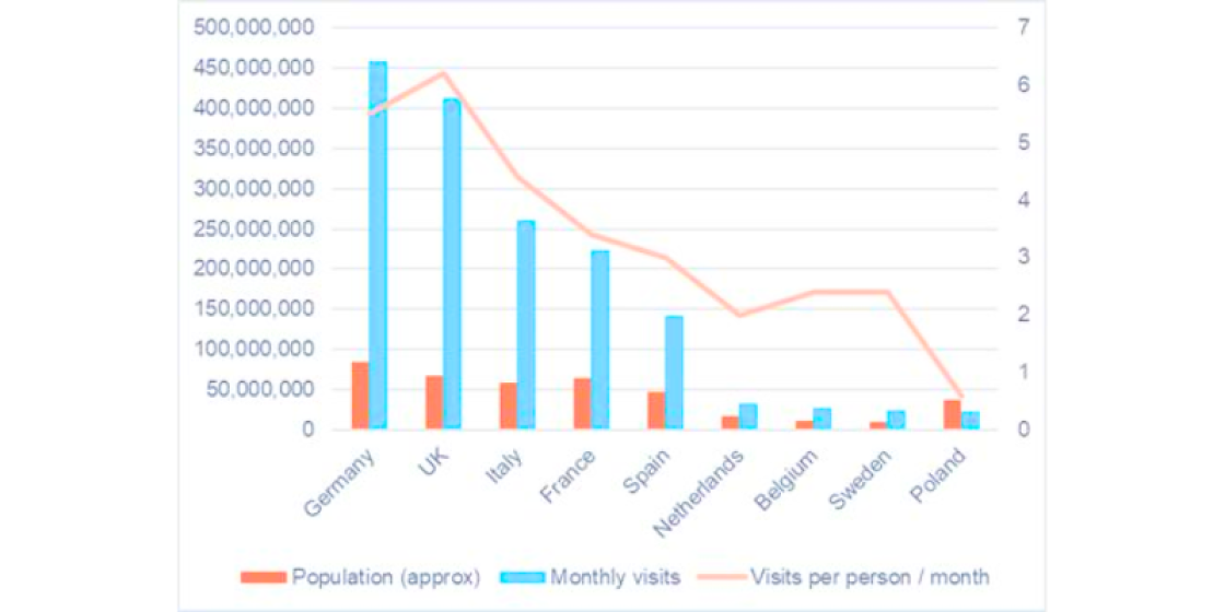 Where Amazon Fails To Dominate